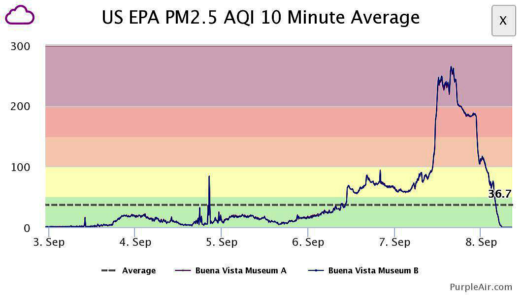 Air quality graph